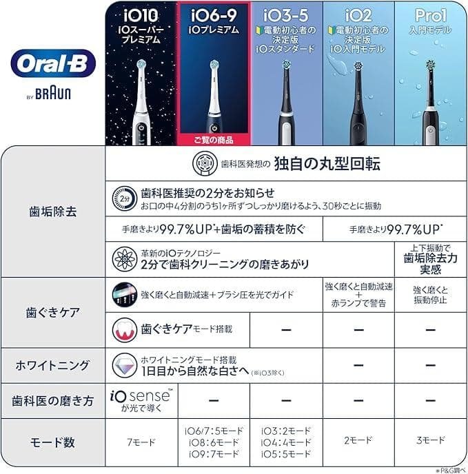 ブラウン 電動歯ブラシ オーラルB iO7S iOM71A10SB